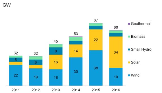 2016年发展中国家新增34吉瓦太阳能 同比增55%