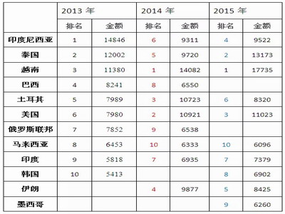 2013年—2015年中国塑机出口前十国对比分析