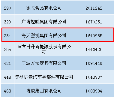 【喜报】会长单位海天塑机荣登“2020中国民营企业500强”榜单