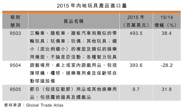 2016中国玩具市场概况