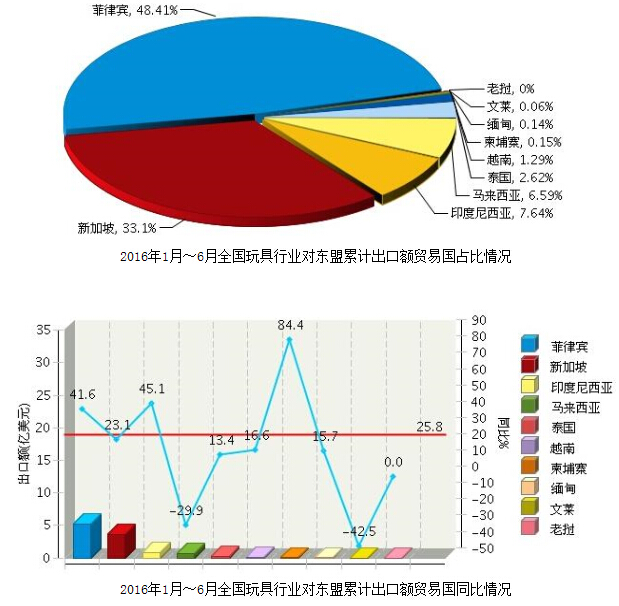 上半年我国对东盟出口玩具同比增长25.83%