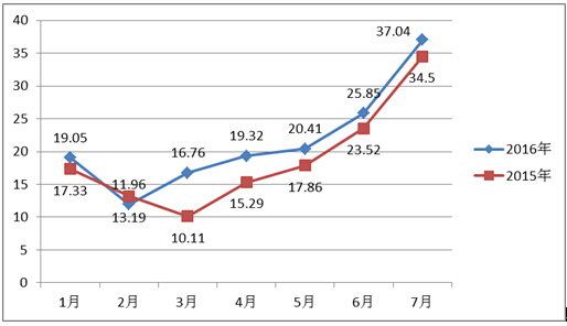 1-7月我国玩具出口总额达到150.19亿美元