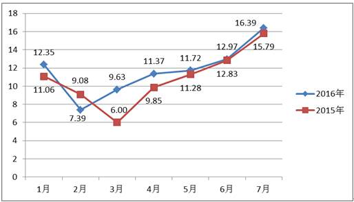 1-7月传统玩具出口同比增长7.78%