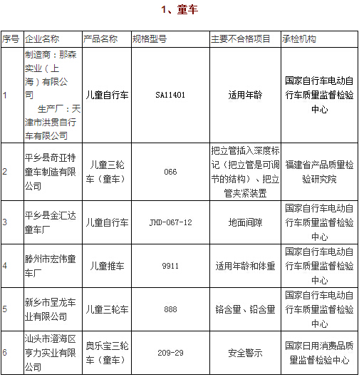 质检总局对童车等31种产品质量抽查结果公布