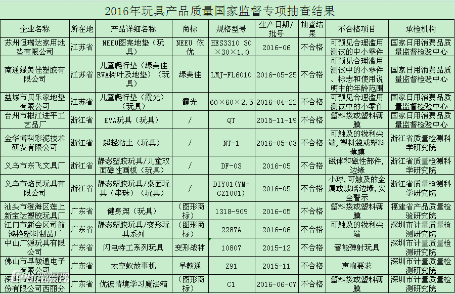 质检总局抽检300批次玩具产品12批次不合格