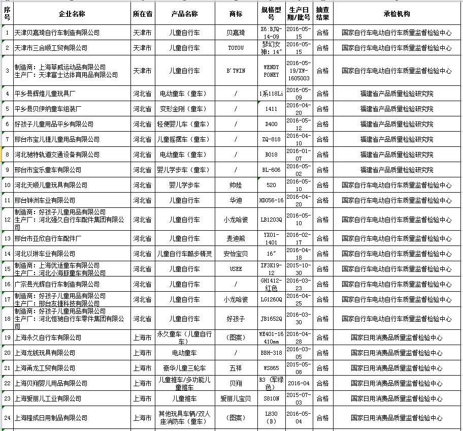 质检总局公布2016年第3批童车质量国家监督抽查情况