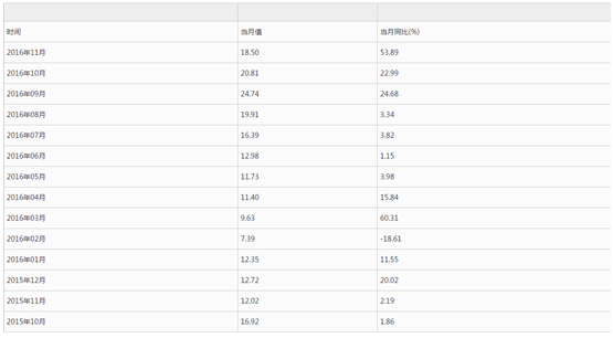 11月玩具出口18.5亿美元 同比增长53.89%