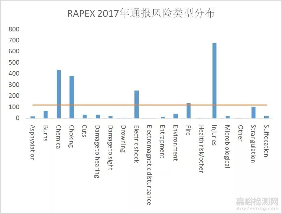 哪些产品出口质量风险高？2017RAPEX统计数据出来了！