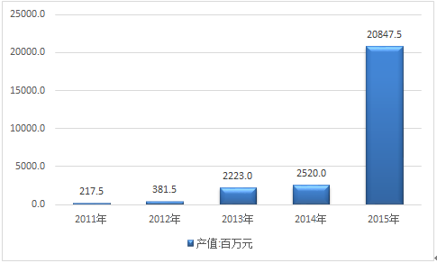 2016年-2022年中国平衡车产业供需规模现状及市场增速前景分析