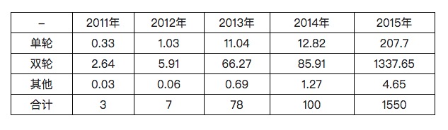 2016年-2022年中国平衡车产业供需规模现状及市场增速前景分析