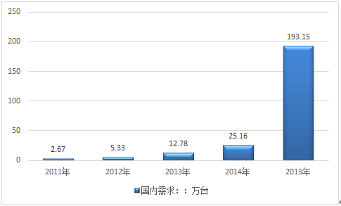 2016年-2022年中国平衡车产业供需规模现状及市场增速前景分析