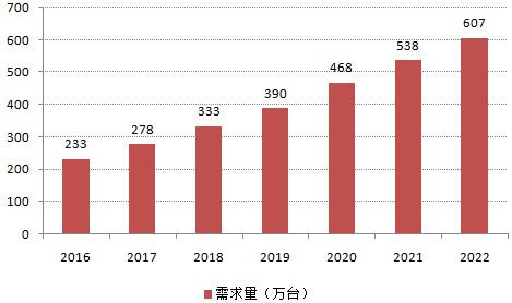 2016年-2022年中国平衡车产业供需规模现状及市场增速前景分析