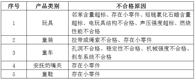 十二月玩具和婴童用品行业质量报告