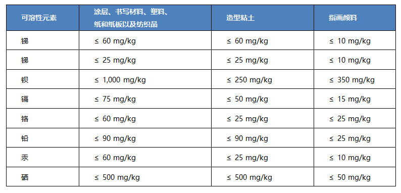 泰国发布玩具安全标准草案，列出八种金属的限量要求