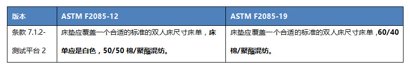 CPSC修订便携式床栏安全标准