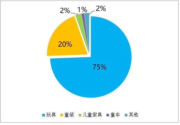 玩具和婴童用品行业缺陷产品召回分析报告 （精选）