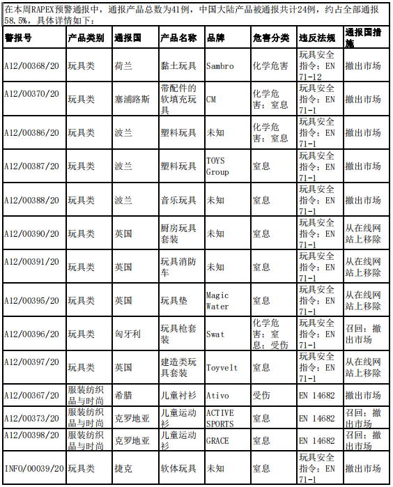 欧盟非食品快速预警系统RAPEX通报2020年第11周（2020.3.13）