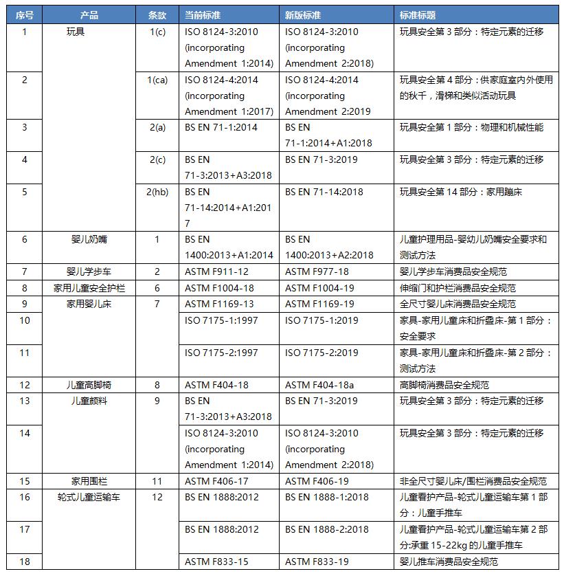 香港更新玩具和儿童产品标准