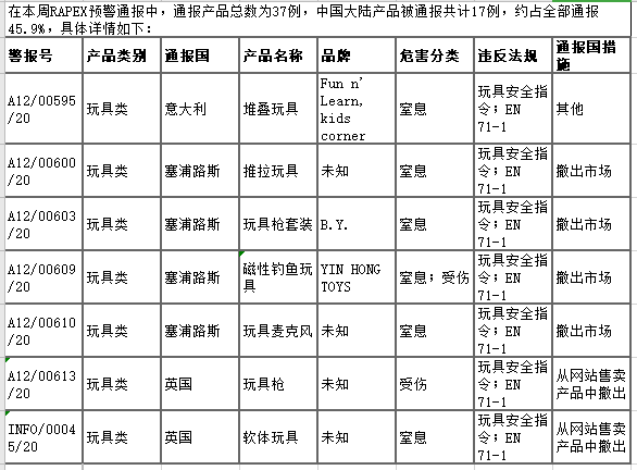 欧盟非食品快速预警系统RAPEX通报2020年第17周（2020.4.24）