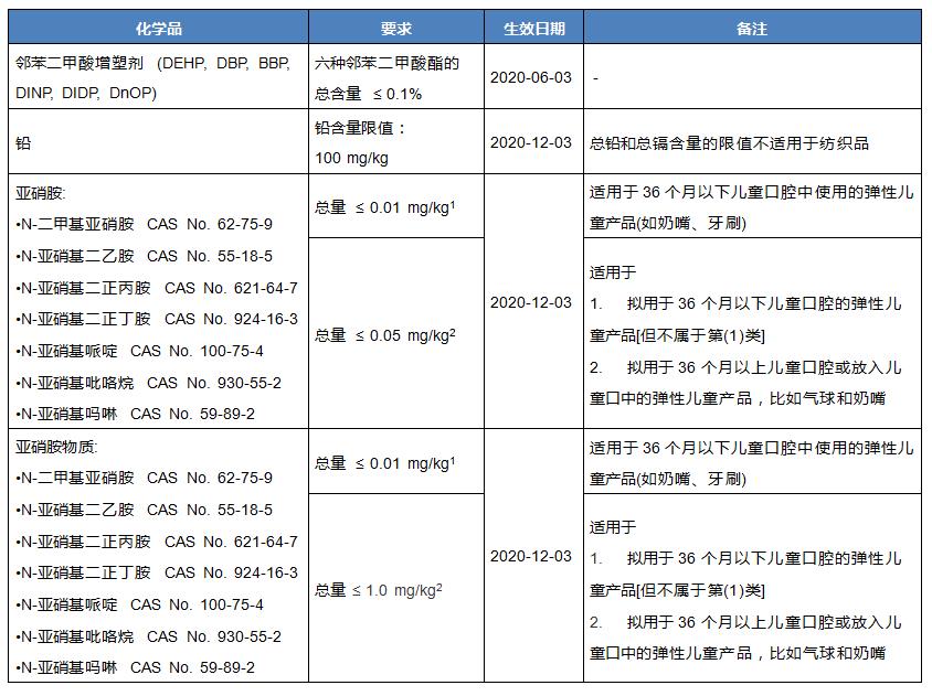 韩国儿童产品通用安全标准修订即将生效