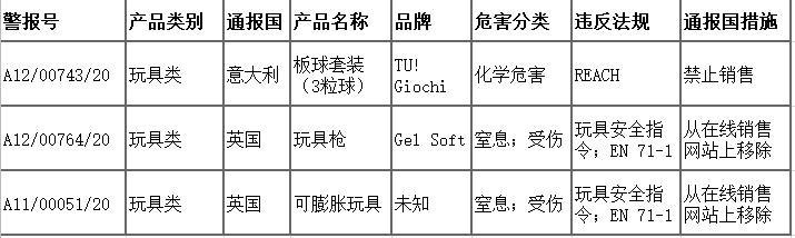 欧盟非食品快速预警系统RAPEX通报2020年第21周（2020.5.22）