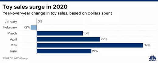 NPD发布上半年12国玩具报告：零售额同比增长9%，最畅销的玩具是……