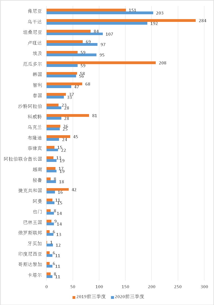 2020年前三季度TBT通报和欧美召回季度简报