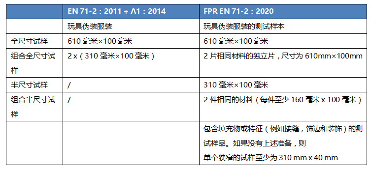 EN 71-2：2020玩具安全易燃性第2部分更新