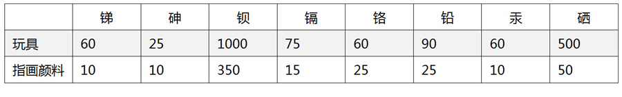 ​澳大利亚玩具市场准入要求